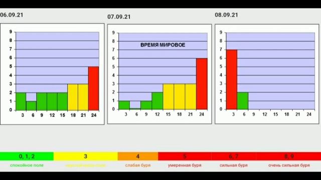 Сильнейшие магнитные бури, график вспышечной активности Солнца
