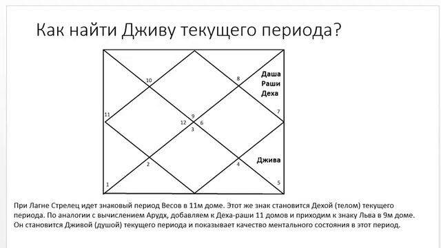 Стрелец джойтиш. Арудха лагна Джйотиш. Гулика джойтиш. Кто управляет рыбами в джойтиш.