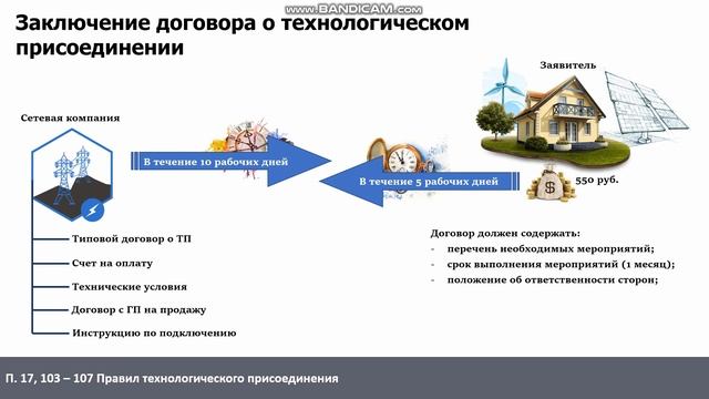 Процедура технологического присоединения объекта микрогенерации
