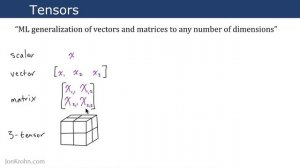 Tensors — Topic 3 of Machine Learning Foundations