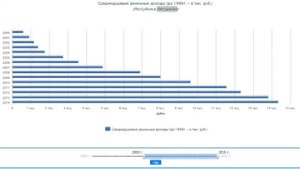 Какой средний доход в России? Статистика. Уровень жизни 7.