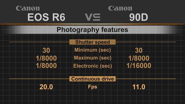 Canon EOS R6 vs Canon EOS 90D смотреть онлайн