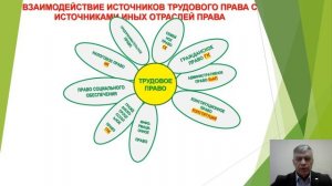 Трудовое право. Тема 3. Источники трудового права.