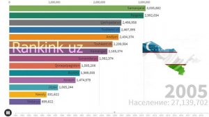 РОСТ ЧИСЛЕННОСТЬ НАСЕЛЕНИЕ УЗБЕКИСТАНА ПО РЕГИОНАМ 1991-2020 O'zbekiston viloyatlari aholi soni