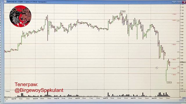 Обзор рынка акций ММВБ на 24.07.2024. Теханализ акций. Trading News смотреть онлайн