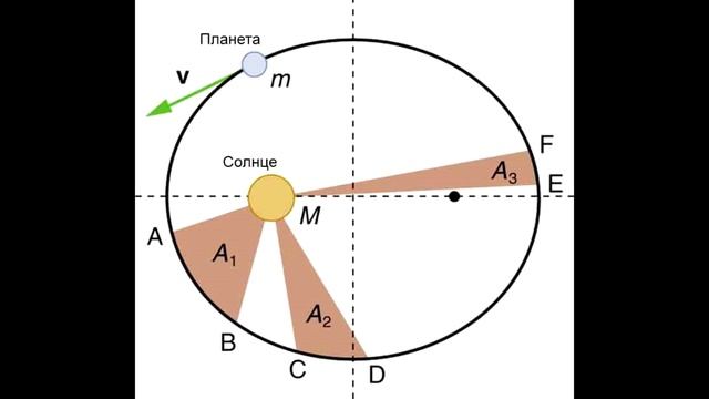 Законы Кеплера смотреть онлайн