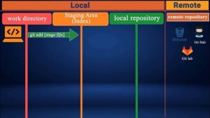 Git and Github Bangla Tutorial | What is Repository | Git Add & Git Commit & Git Push | Part 3