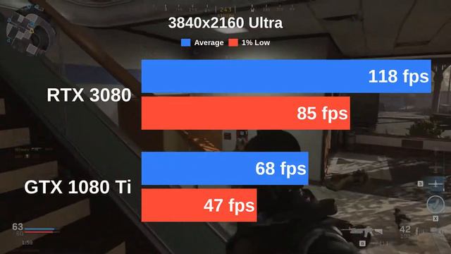 RTX 3080 vs GTX 1080 Ti | Testing Cyberpunk 2077 and 12 more games with Ultra settings