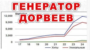 Генератор дорвеев на вордпресс сайтах Zennoposter (2024)