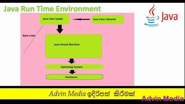 Java Sinhala Lesson 7-Java Run Time Environment смотреть онлайн