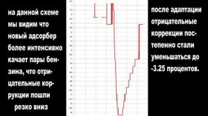 Отрицательные долговременные коррекции,замена клапана адсорбера на более новый, коррекции обнулилис