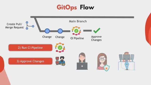 What is GitOps, How GitOps works and Why it's so useful смотреть онлайн