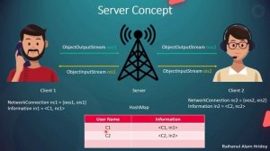 Simple Chat Application in Java TCP Client-Server Application (in Bangla বাংলা) | Java Networking