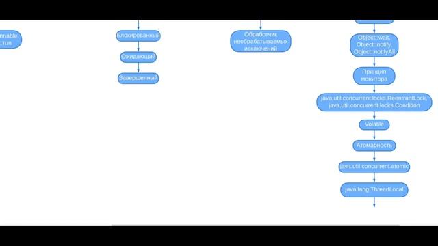 Java. Многопоточность. Урок 1. Введение.