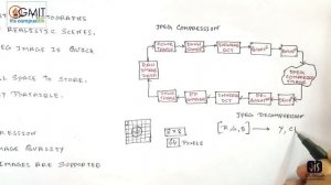 JPEG image compression technique