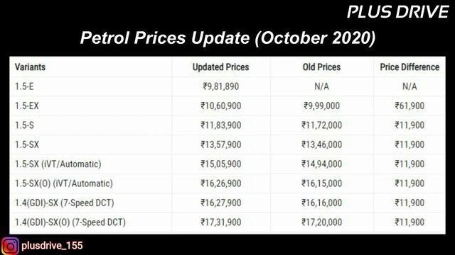 Hyundai Creta E Petrol 1.5L Launched 9.8 Lakh - New Model / Creta - EX, S, SX, SX(o) Price Hike- 61 смотреть онлайн