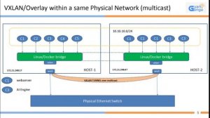 Creating vxlan/overlay network - Part 1