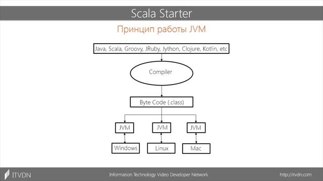 Знакомство с языком Scala. Scala Starter. Урок 1
