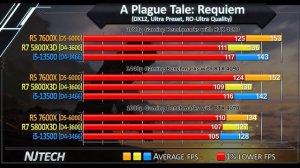 R5 7600X vs R7 5800X3D vs i5 13500 - RTX 4090 & 4070 - 1080p, 1440p Benchmarks