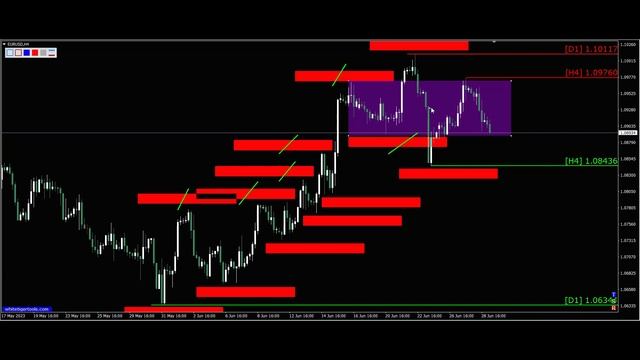 Курс евро доллар Eur Usd. Прогноз форекс 29.06.2023. Разметка, сигналы. Forex. Трейдинг с нуля.