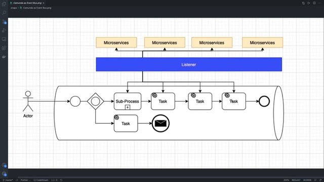 Camunda tooling  and Camunda as  Event Bus Architecture #15