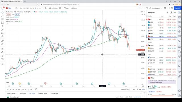 Технический анализ акции Tesla (TSLA/USD) | 20.05.2022 смотреть онлайн