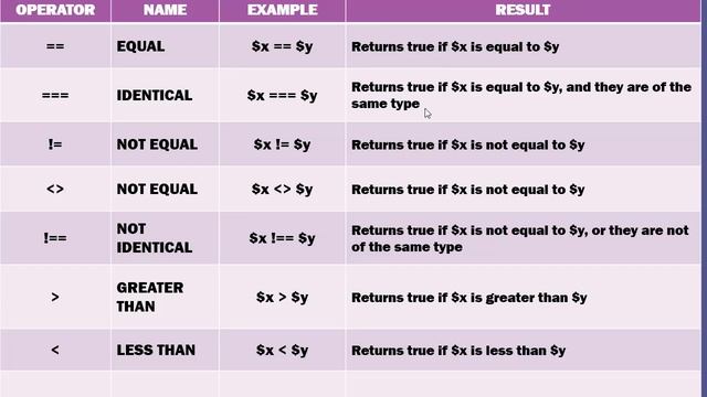 operators in PHP with example | PHP Tutorial for Beginners in Hindi