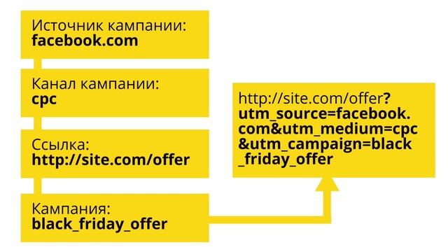 Что такое UTM-метки и как их использовать?