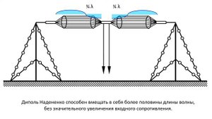 Диполь Надененко, решетчатый диполь. Широкополосная антенна для цифрового тв своими руками