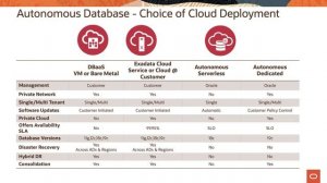 Autonomous Database Level 100 - Part 1 - Introduction to Autonomous Database on OCI