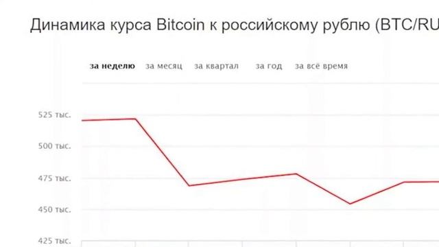 Курс Биткоина К Рублю График Прогноз смотреть онлайн