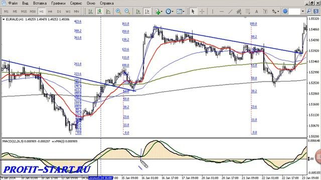 Как определить тренд на форекс? Пример по EURAUD!