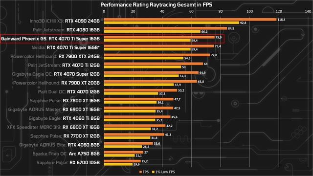 Besser als erwartet? Gainward Geforce RTX 4070 Ti SUPER Phoenix GS Benchmarks & Test/Review смотреть онлайн