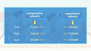 Comparative and Superlative Adverbs: Comparative and Superlative adverbs and adjectives