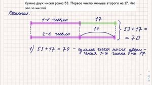 Сумма двух чисел равна 53. Первое число меньше второго... Задача повышенной сложности для 3 класса.