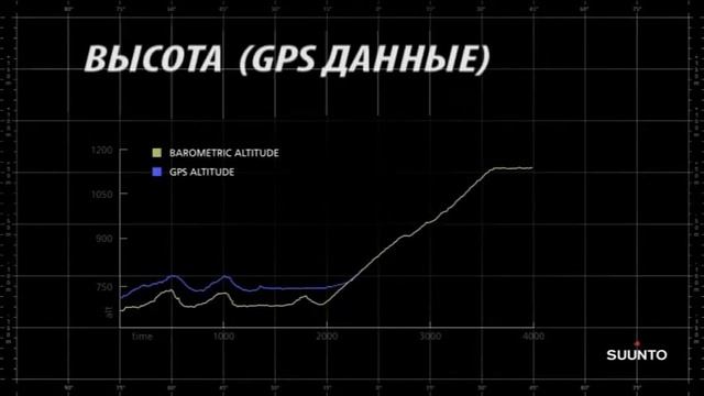 Барометрическая высота Suunto Ambit3 смотреть онлайн