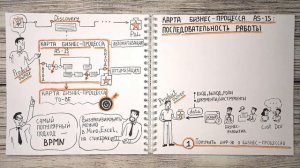 Карта бизнес-процесса as-is
