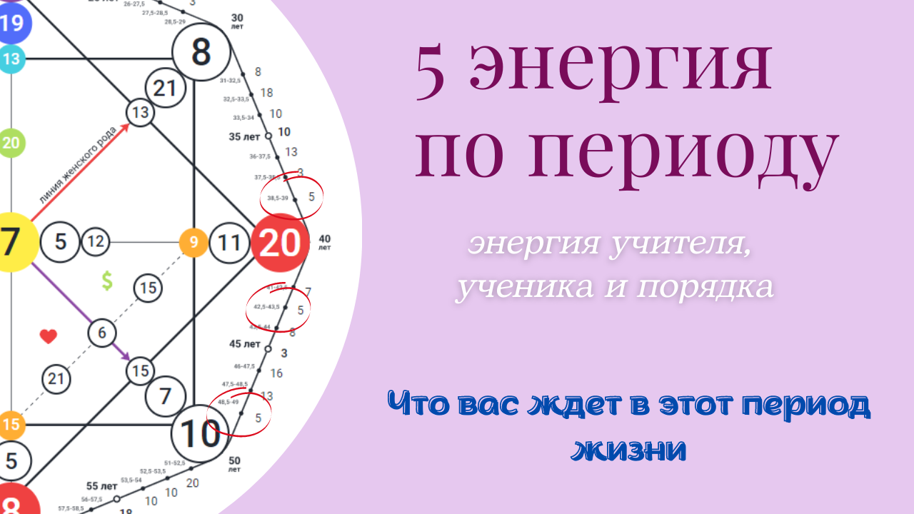 Матрица судьбы 5. Матрица судьбы. 8 Энергия в матрице судьбы. Матрица судьбы по периодам. Матрица судьбы по периодам жизни.