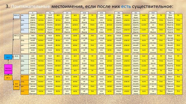 Все личные, указательные и притяжательные местоимения в немецком языке.