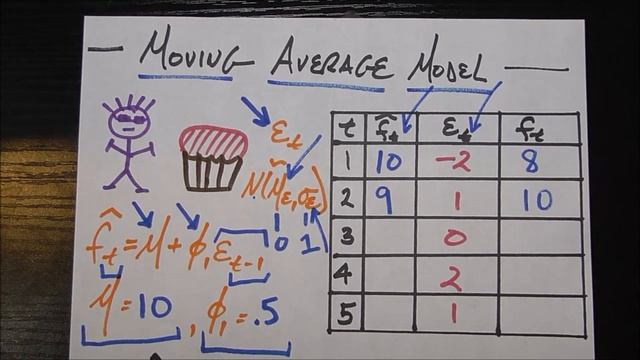 Time Series Talk : Moving Average Model смотреть онлайн