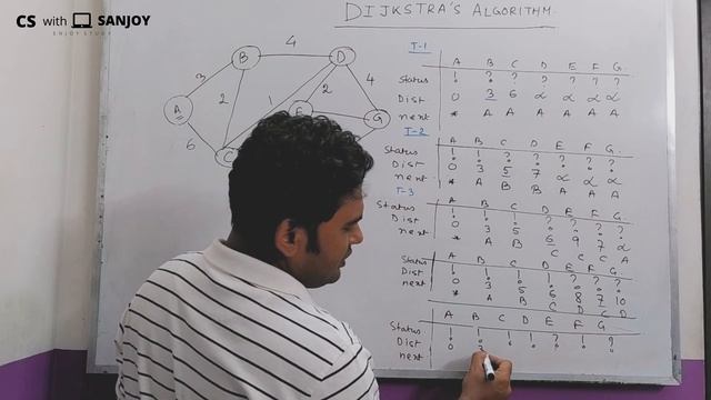 Dijkstra's algorithm ( Shortest Path Algorithm ) Explained