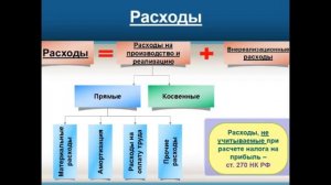 Расчет и уплата налога на прибыль организаций