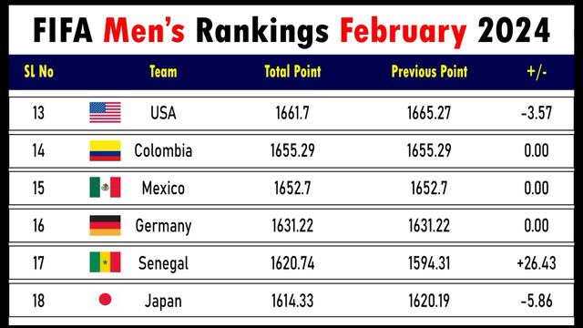 FIFA Rankings Feb 2024 | Top 30 ⚽ Team List Update Feb 2024 | Football Team New Rankings 2024 Updat смотреть онлайн