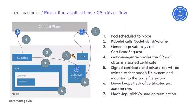 Cert-Manager Beyond Ingress – Exploring the Variety of Use Cases - Matthew Bates, Jetstack смотреть онлайн