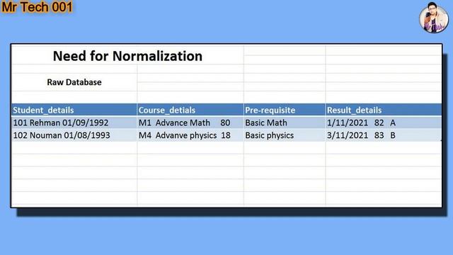 Functional Dependency | Raw Database |SQL & MY SQL |Structured Query Language | DBMS | Mr Tech 001