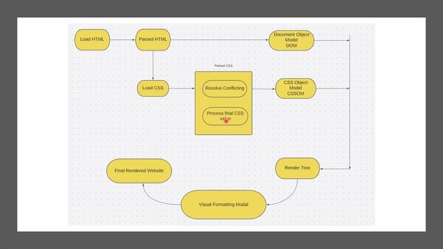 How Does CSS Work | The Engine of Web Design | CSS Tutorials |