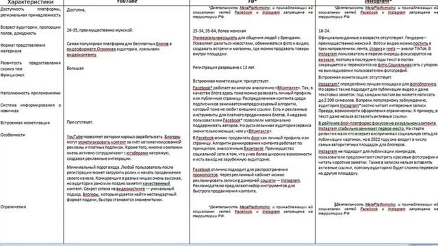 Как сделать оценку соцсетей? Шаг 4-й. На каких платформах мы можем разместиться? смотреть онлайн