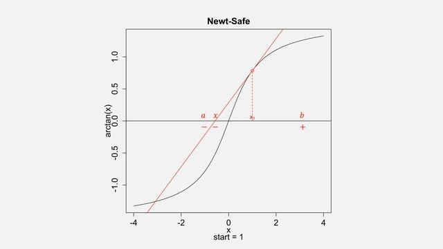 Newton Bisection Hybrid (Newt-Safe)