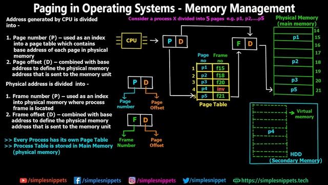 Paging in Operating Systems with Example & Working - Memory Management смотреть онлайн