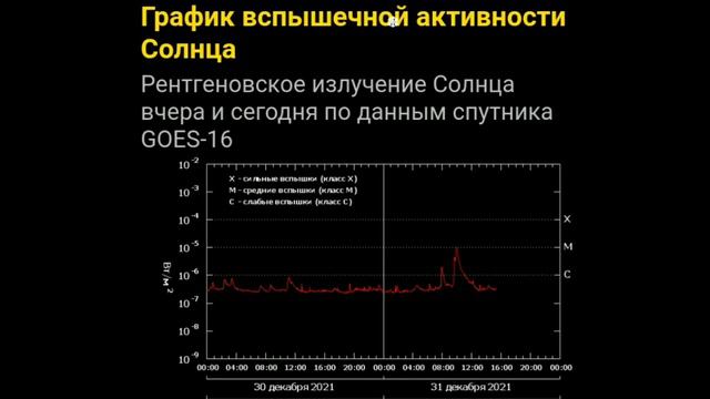 СНОВА вспышки на Солнце, прям под новый год